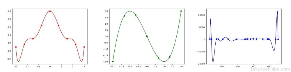 【Python】SciPyを用いた補間方法まとめの図
