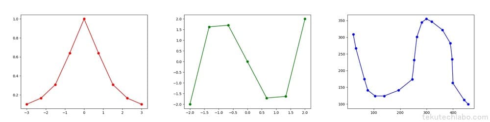 【Python】SciPyを用いた補間方法まとめの図