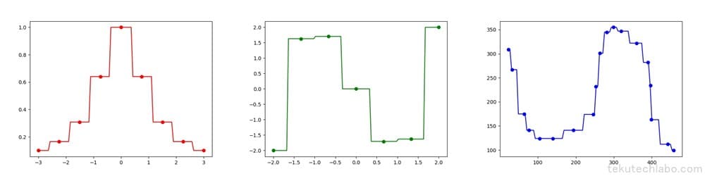 【Python】SciPyを用いた補間方法まとめの図