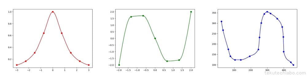 【Python】SciPyを用いた補間方法まとめの図