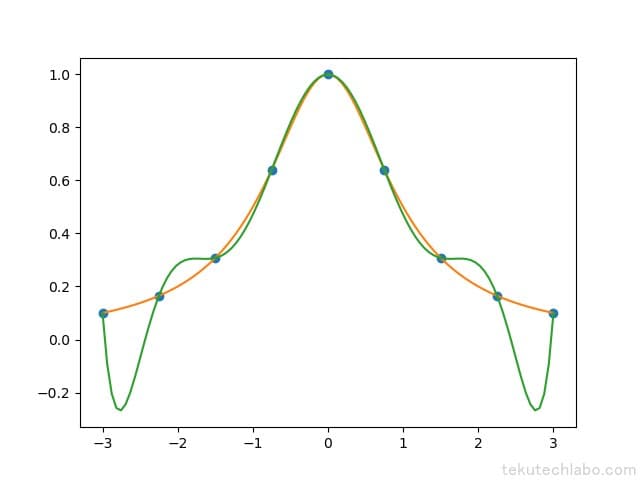 【Python】SciPyを用いた補間方法まとめの図