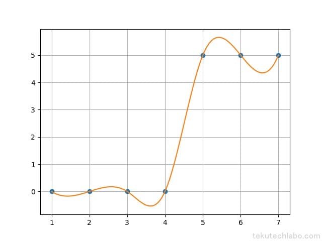 【Python】SciPyを用いた補間方法まとめの図