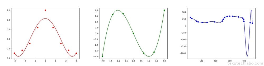 【Python】SciPyを用いた補間方法まとめの図