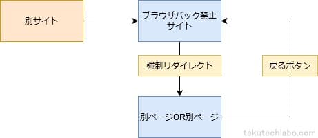 ブラウザバック禁止を無効化するアドオンの図