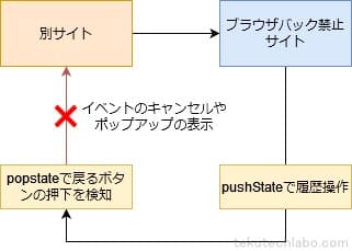 ブラウザバック禁止を無効化するアドオンの図