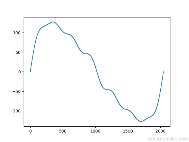 【Arduino】Mozzi入門1 様々な波形を出力するの図
