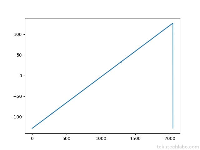 【Arduino】Mozzi入門1 様々な波形を出力するの図