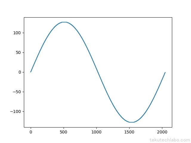 【Arduino】Mozzi入門1 様々な波形を出力するの図