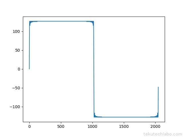 【Arduino】Mozzi入門1 様々な波形を出力するの図