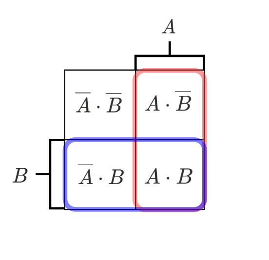 2変数のベイチ図。AとBの領域を帯で示している