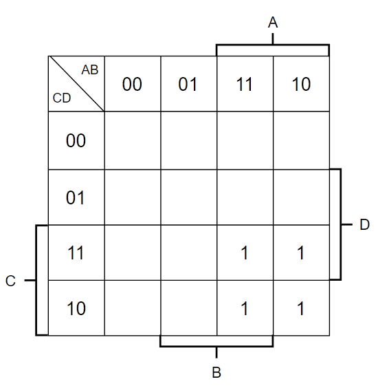 例題の答え。Cが真かつAが真の4マスに1が書かれたカルノー図