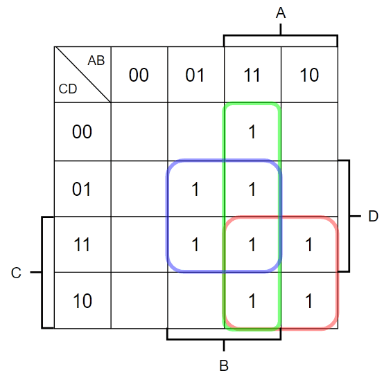 例題の答えのカルノー図。3つの囲いでA・B、A・C、B・Dを囲んでいる
