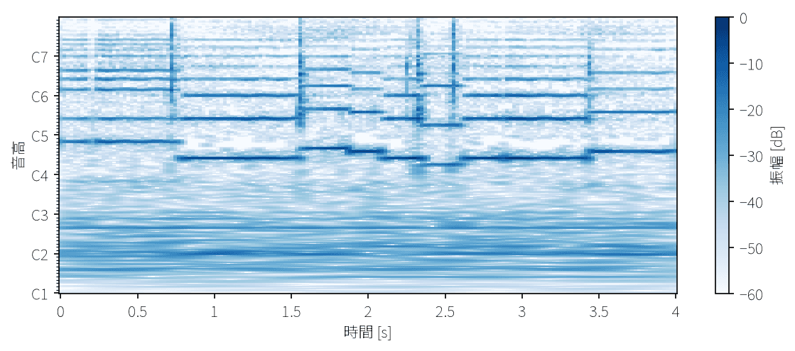 同じ楽曲・同じ区間のCQTスペクトログラム。縦軸が音高になっており、STFTでは下端に潰れていた低域の構造が見やすくなっている