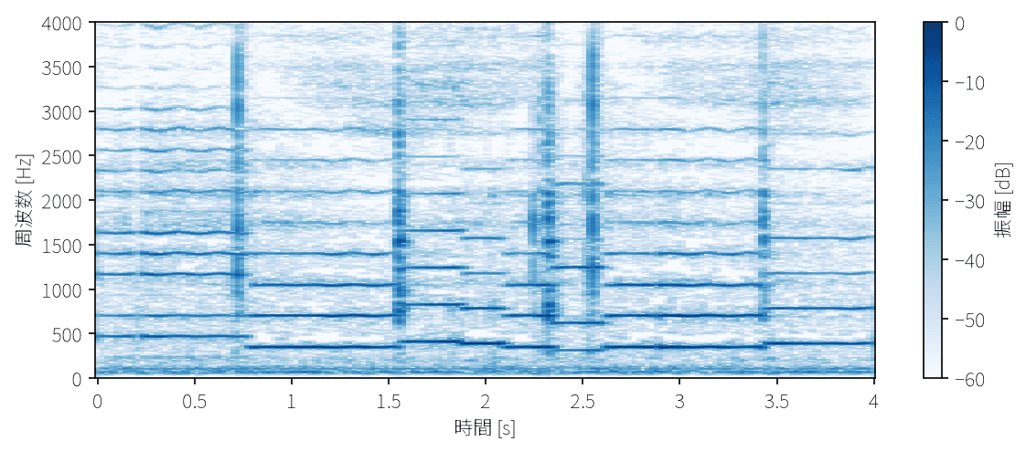 楽曲の一部のSTFTスペクトログラム。調波構造を持つ音の基本周波数と倍音が横方向の帯として、打楽器などの急峻な音が縦の筋として現れている